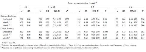 How much green tea you need to drink to protect yourself against the flu?