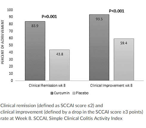 Turmeric supplementation makes treatment of ulcerative colitis more effective