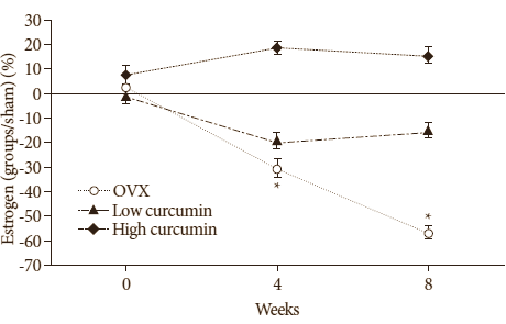 Curcumin, the principal bioactive substance in turmeric, protects the skeleton against degeneration once the natural secretion of bone-building hormones starts to decline. Researchers at Kyungpook National University in Korea draw this conclusion from an experiment they did with female rats that shouldn't really have been able to produce estradiol any longer  but that somehow still managed to do so.