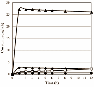 Fifty times more effective than ordinary curcumin