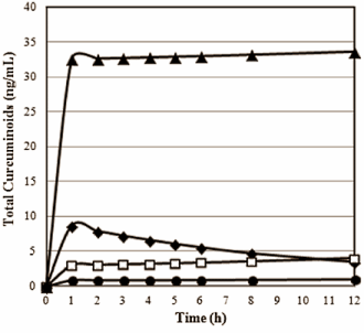 Fifty times more effective than ordinary curcumin
