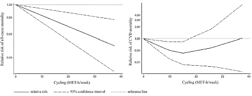 Cyclist lives longer
