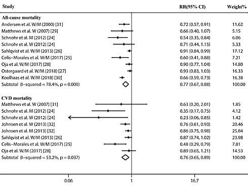Cyclist lives longer
