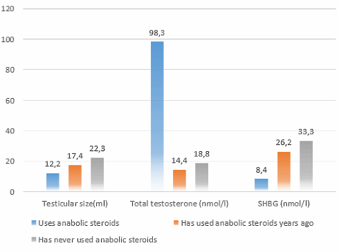 Steroids' users hormone balance irreparably damaged after a couple of years - despite post cycling therapy