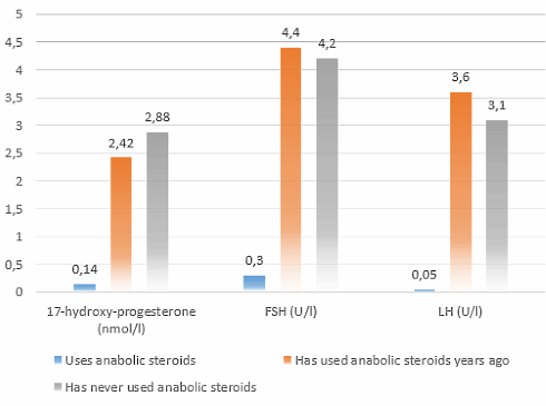 Steroids' users hormone balance irreparably damaged after a couple of years - despite post cycling therapy