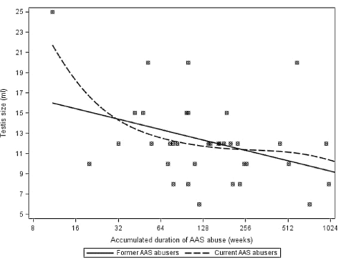 Steroids' users hormone balance irreparably damaged after a couple of years - despite post cycling therapy