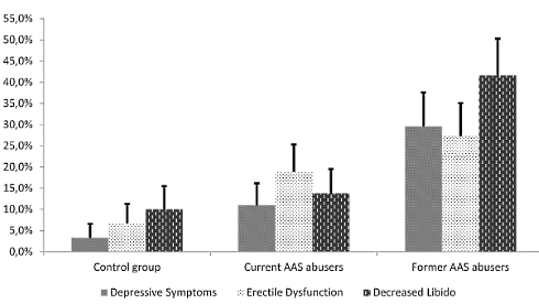 Steroids' users hormone balance irreparably damaged after a couple of years - despite post cycling therapy