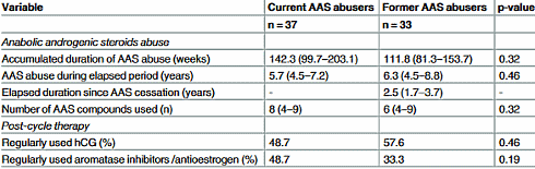 Steroids' users hormone balance irreparably damaged after a couple of years - despite post cycling therapy