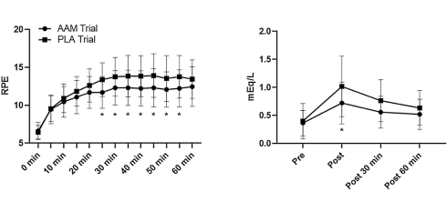 Exercise burns up more fat after supplementing with cystine and glutamine