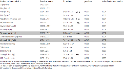 Two capsules of D-chiro-inositol per day: more testosterone, less estradiol, less body fat and greater insulin sensitivity
