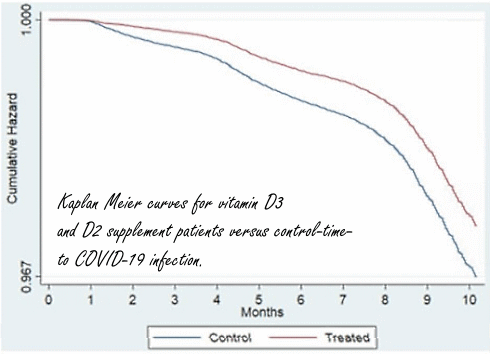 Mass supplementation with vitamin D could have prevented one-third of Covid-19 deaths
