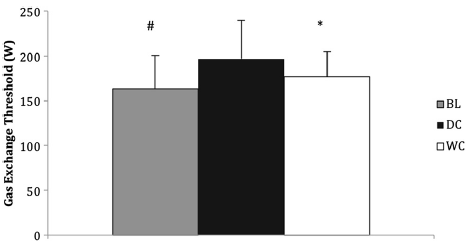 The doping effect of 40 g dark chocolate a day