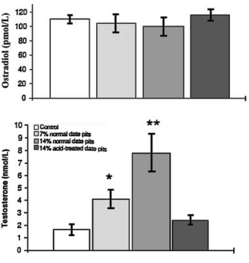 Date palm seed increases testosterone levels