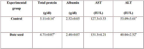 Date palm seed tea increases testosterone levels