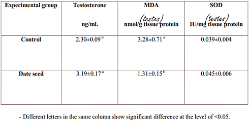 Date palm seed tea increases testosterone levels