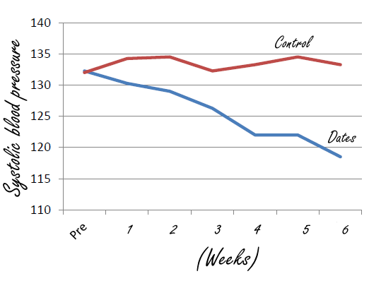 Handful of dates lowers blood pressure