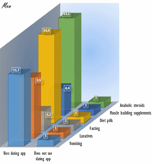 Users of dating apps use anabolic steroids more often