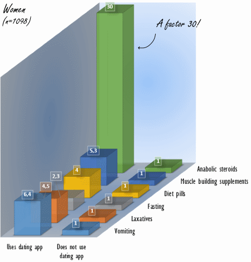 Users of dating apps use anabolic steroids more often