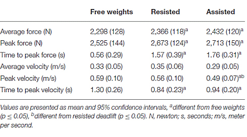 How does the deadlift change when you attach elastic bands to the barbell?