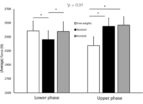 How does the deadlift change when you attach elastic bands to the barbell?