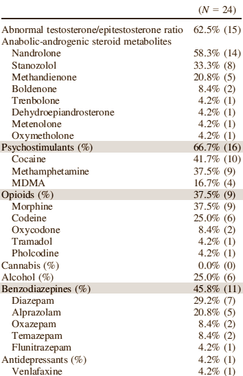 When steroids users die young and unexpectedly, their death is usually not just the result of having taken muscle-enhancing substances. And no, only a fraction of steroids users who die young have participated in bodybuilding competitions. Researchers at the University of New South Wales in Australia discovered this and much more.