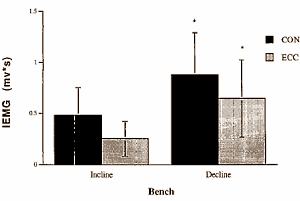 Decline bench press better for pecs than incline bench press