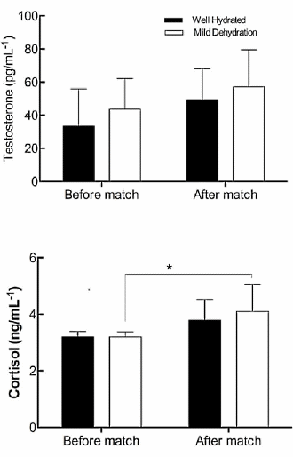 Mild dehydration raises cortisol levels in athletes