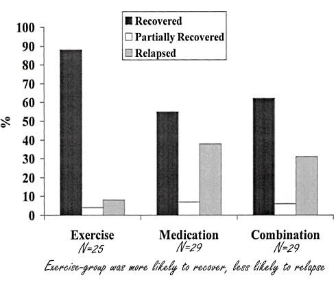Is the antidepressant effect of physical exercise superior to that of pharmacological antidepressants?