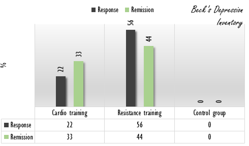 Depression disappears faster due to less than an hour of strength training or cardio per week