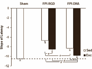 DHA combined with exercise protects brain against knocks