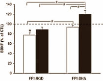 DHA combined with exercise protects brain against knocks