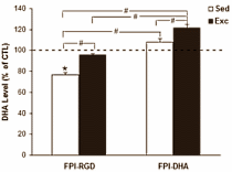 DHA combined with exercise protects brain against knocks