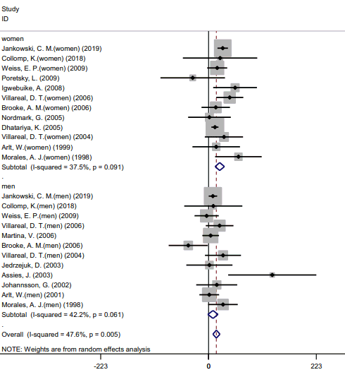 DHEA supplements increase IGF-1 levels
