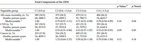 Dietary diversity increases your life span