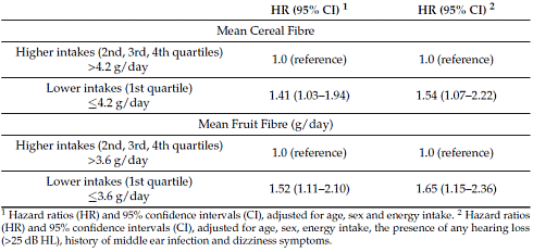 More dietary fiber, less tinnitus