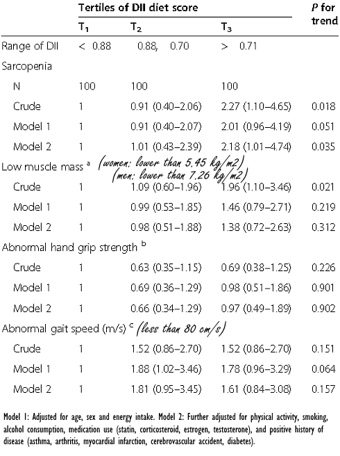 Anti-inflammatory diet keeps you muscular and strong