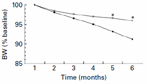 Low-carb or low-fat, weight loss better with psychological insight