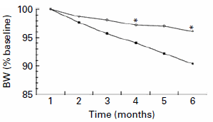 Low-carb or low-fat, weight loss better with psychological insight