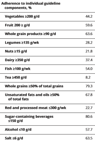 Healthier diet means more brains