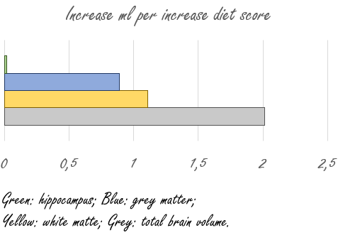 Healthier diet means more brains