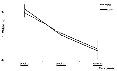On a diet? Just drink water instead of diet soda's