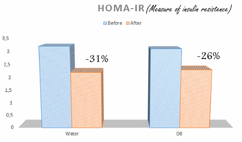 On a diet? Just drink water instead of diet soda's