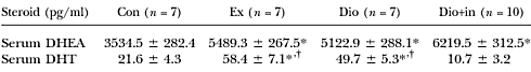 Dioscorea esculenta increases the concentration of DHT in muscles