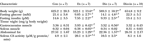 Dioscorea esculenta increases the concentration of DHT in muscles