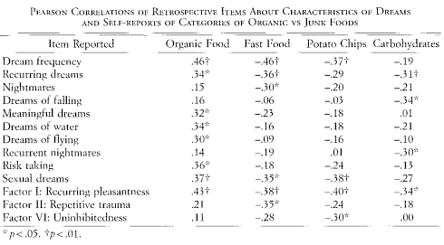 The healthier you eat - say: the more fruit and vegetables you consume - the more often, more intensively and more meaningfully you dream. If dreams are indeed messages that your subconscious wants to convey to your consciousness, then these messages come across better the healthier your diet.