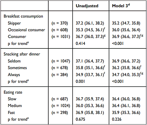 Snacking in the evening comes at the expense of muscle and strength