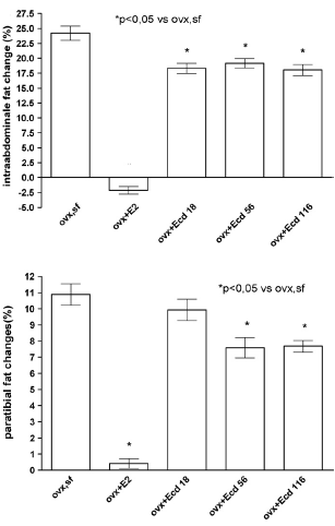 Animal study suggests: low doses of ecdysteroids promote muscle building