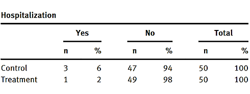 Co-supplementation with ginger + echinacea strengthens regular Covid-19 treatment