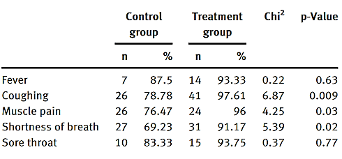 Co-supplementation with ginger + echinacea strengthens regular Covid-19 treatment