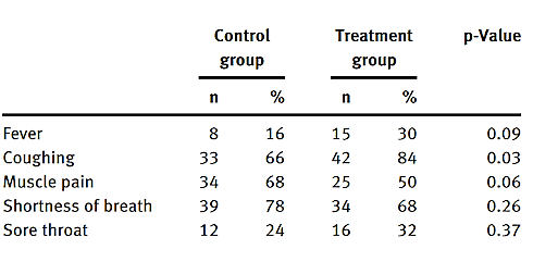 Co-supplementation with ginger + echinacea strengthens regular Covid-19 treatment